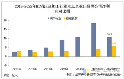 2022年中国铝压延加工行业重点企业洞析:明泰铝业VS鼎胜新材「图」