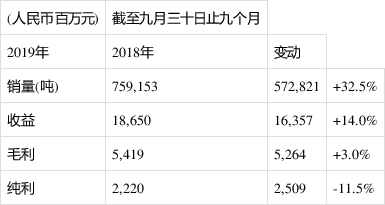 中国忠旺2019年首三季收益按年上升14%至人民币187亿元